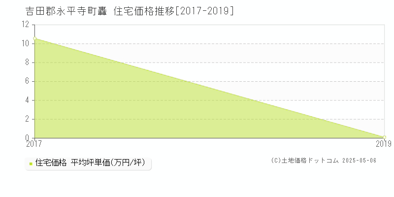 轟(吉田郡永平寺町)の住宅価格推移グラフ(坪単価)[2017-2019年]