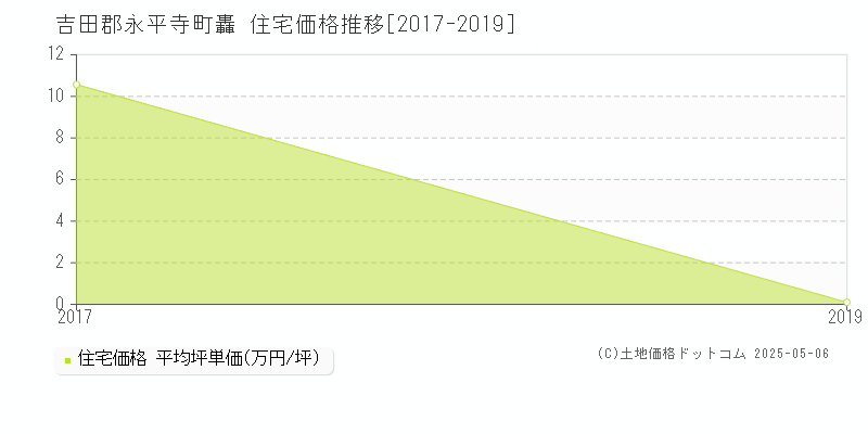 吉田郡永平寺町轟の住宅価格推移グラフ 