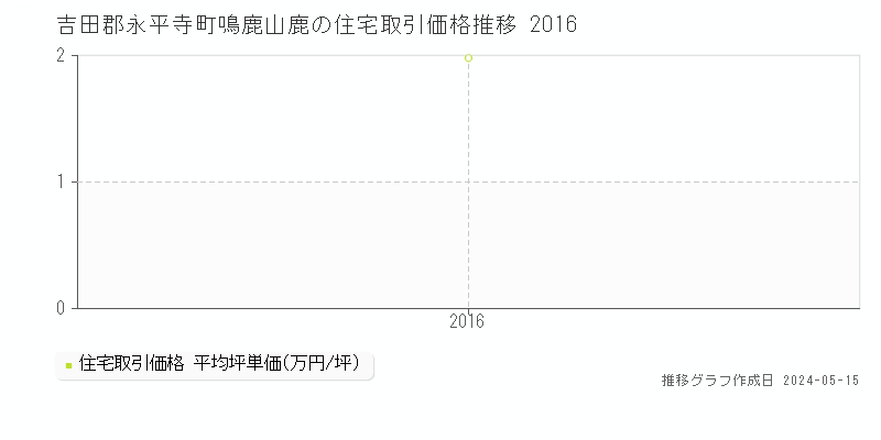 吉田郡永平寺町鳴鹿山鹿の住宅取引事例推移グラフ 