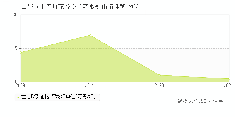 吉田郡永平寺町花谷の住宅価格推移グラフ 