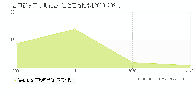 花谷(吉田郡永平寺町)の住宅価格推移グラフ(坪単価)[2009-2021年]