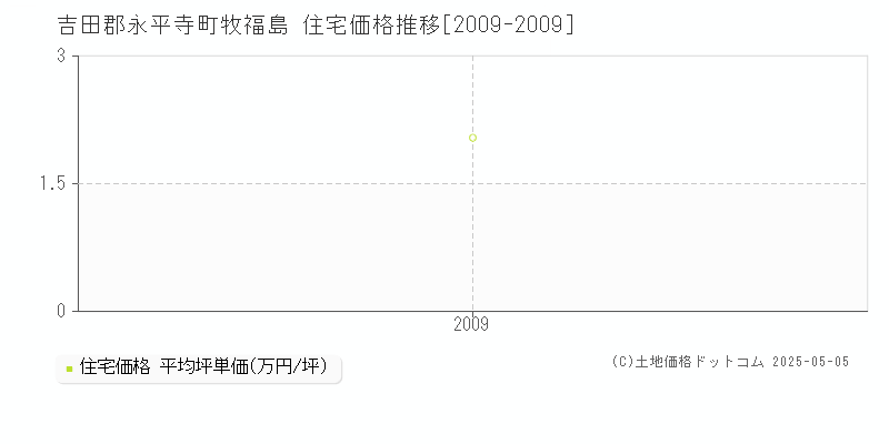 牧福島(吉田郡永平寺町)の住宅価格推移グラフ(坪単価)[2009-2009年]