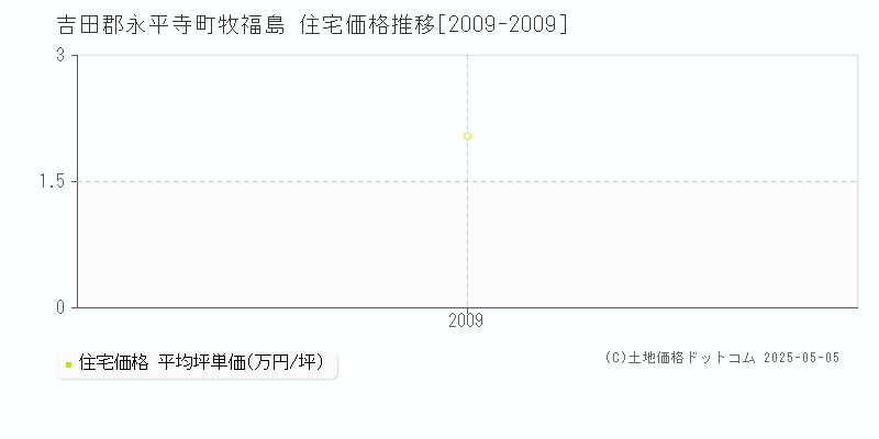 吉田郡永平寺町牧福島の住宅価格推移グラフ 