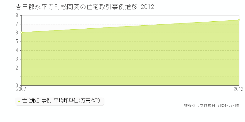 吉田郡永平寺町松岡葵の住宅価格推移グラフ 