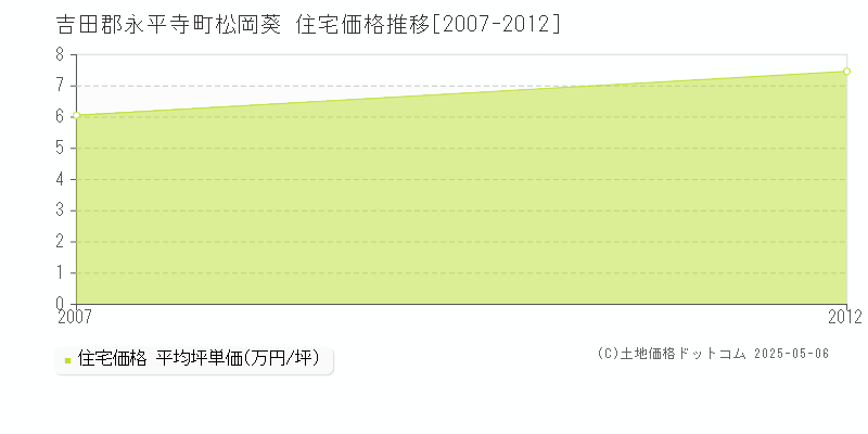 松岡葵(吉田郡永平寺町)の住宅価格推移グラフ(坪単価)[2007-2012年]