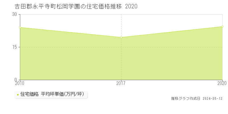 吉田郡永平寺町松岡学園の住宅取引事例推移グラフ 