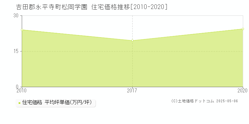 松岡学園(吉田郡永平寺町)の住宅価格推移グラフ(坪単価)[2010-2020年]