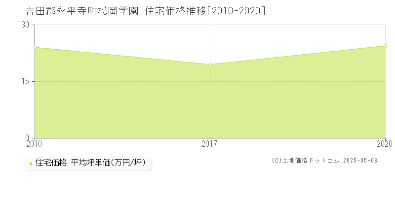 吉田郡永平寺町松岡学園の住宅取引事例推移グラフ 