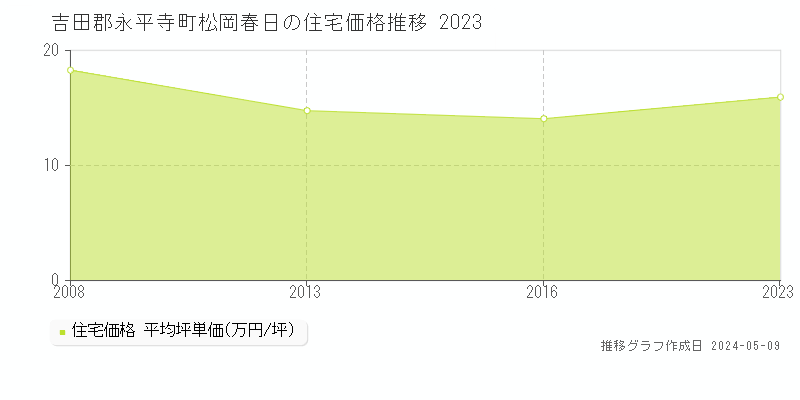 吉田郡永平寺町松岡春日の住宅取引事例推移グラフ 