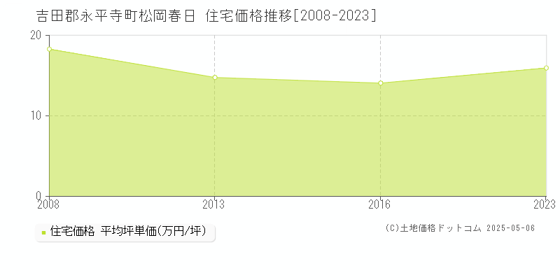 松岡春日(吉田郡永平寺町)の住宅価格推移グラフ(坪単価)[2008-2023年]