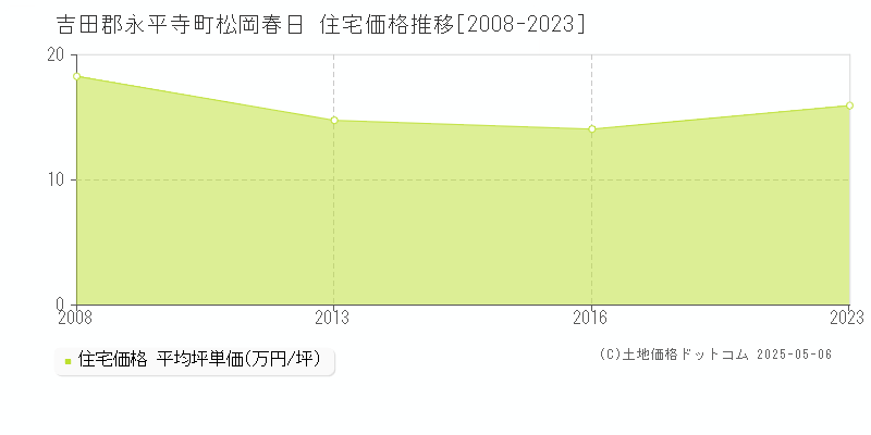 吉田郡永平寺町松岡春日の住宅価格推移グラフ 