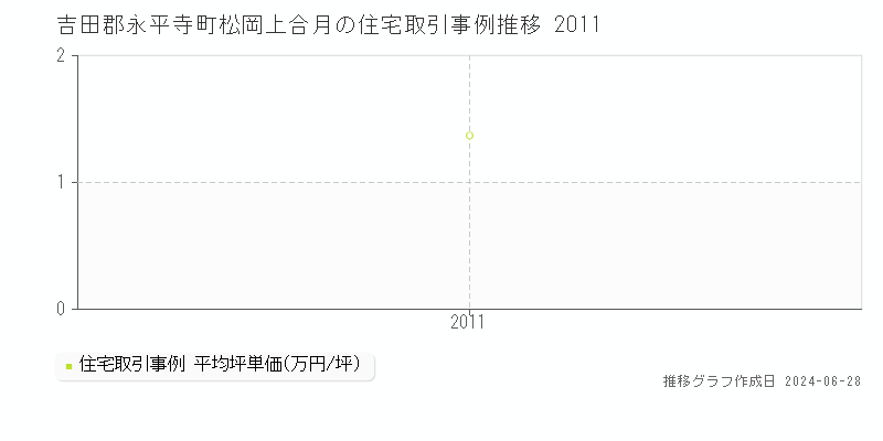 吉田郡永平寺町松岡上合月の住宅取引事例推移グラフ 