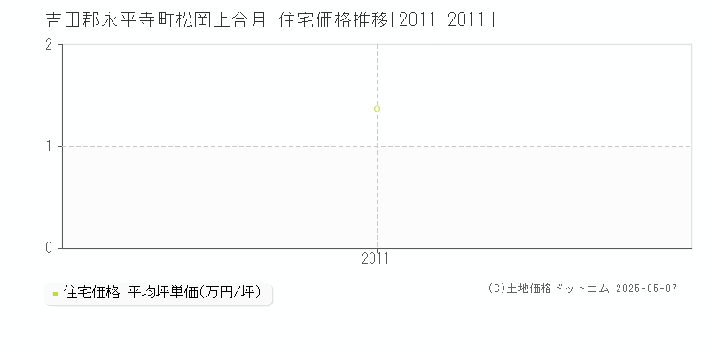 吉田郡永平寺町松岡上合月の住宅取引事例推移グラフ 