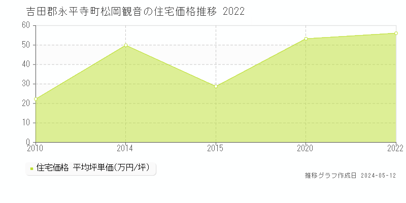 吉田郡永平寺町松岡観音の住宅価格推移グラフ 