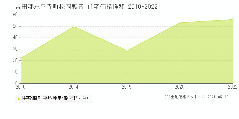 松岡観音(吉田郡永平寺町)の住宅価格推移グラフ(坪単価)[2010-2022年]
