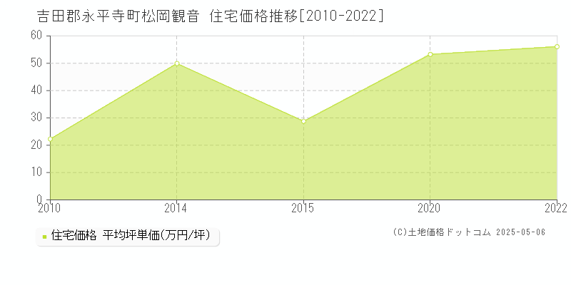 吉田郡永平寺町松岡観音の住宅価格推移グラフ 