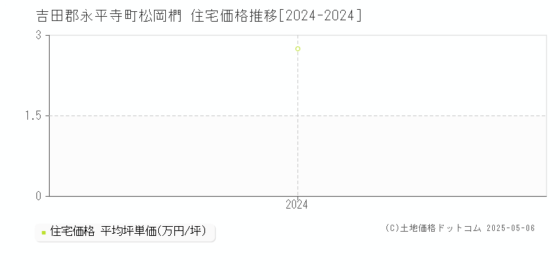 松岡椚(吉田郡永平寺町)の住宅価格推移グラフ(坪単価)[2024-2024年]