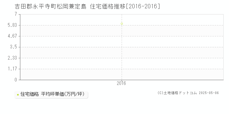 吉田郡永平寺町松岡兼定島の住宅価格推移グラフ 