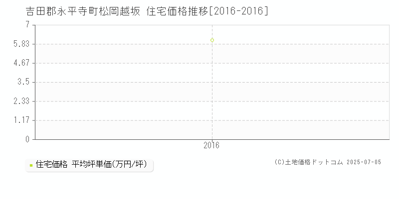 吉田郡永平寺町松岡越坂の住宅価格推移グラフ 