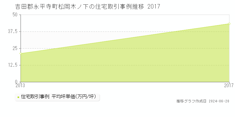 吉田郡永平寺町松岡木ノ下の住宅取引事例推移グラフ 