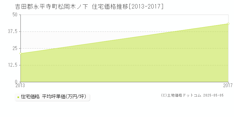 松岡木ノ下(吉田郡永平寺町)の住宅価格推移グラフ(坪単価)[2013-2017年]