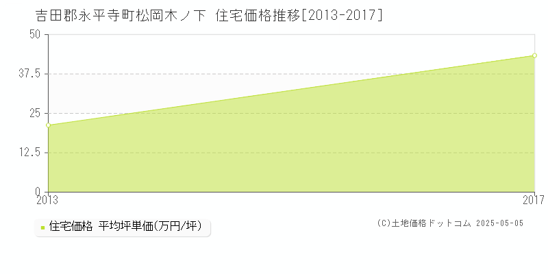 吉田郡永平寺町松岡木ノ下の住宅取引事例推移グラフ 