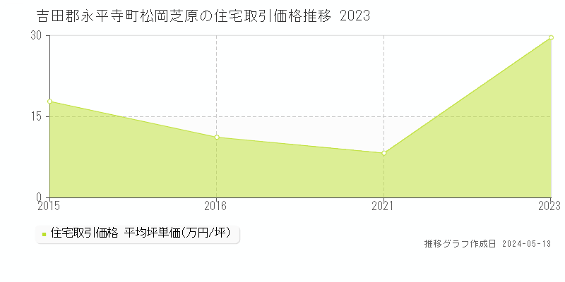 吉田郡永平寺町松岡芝原の住宅価格推移グラフ 