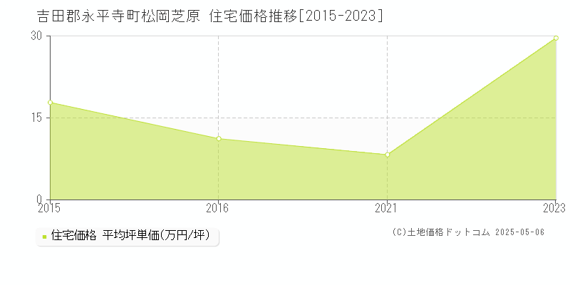 松岡芝原(吉田郡永平寺町)の住宅価格推移グラフ(坪単価)[2015-2023年]