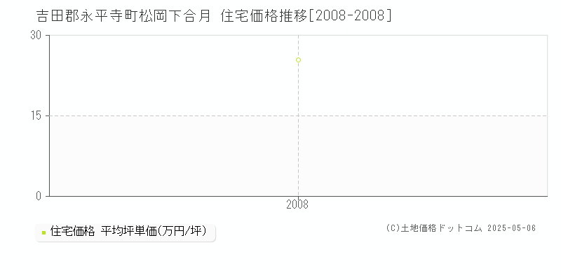 松岡下合月(吉田郡永平寺町)の住宅価格推移グラフ(坪単価)[2008-2008年]
