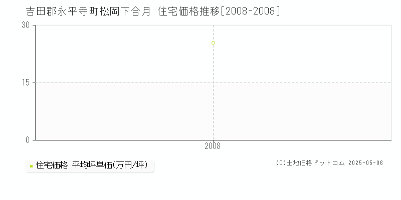 吉田郡永平寺町松岡下合月の住宅価格推移グラフ 