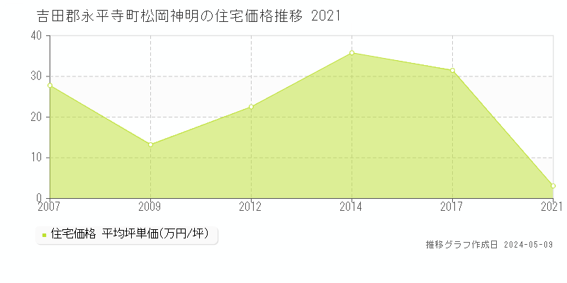 吉田郡永平寺町松岡神明の住宅取引価格推移グラフ 