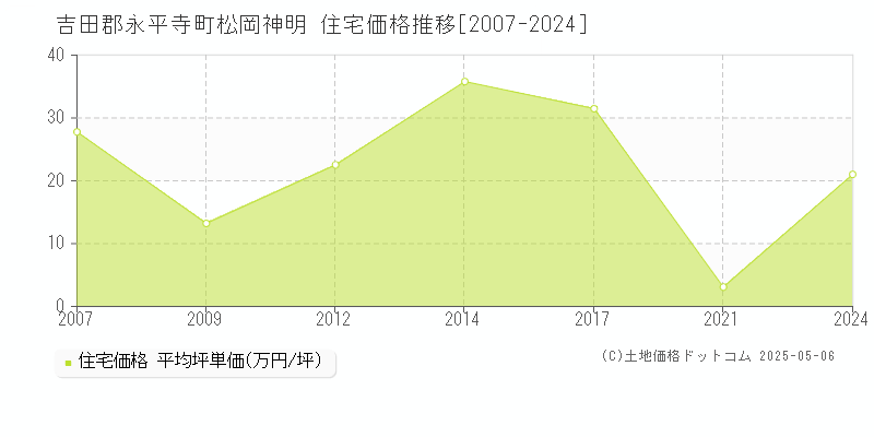 松岡神明(吉田郡永平寺町)の住宅価格推移グラフ(坪単価)[2007-2024年]