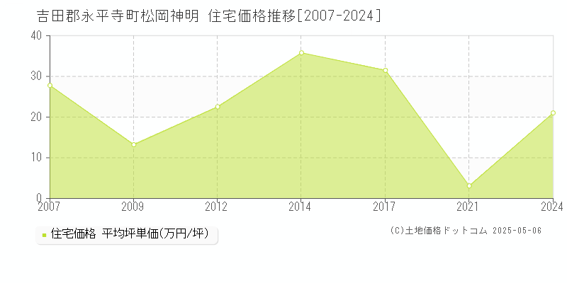 吉田郡永平寺町松岡神明の住宅価格推移グラフ 