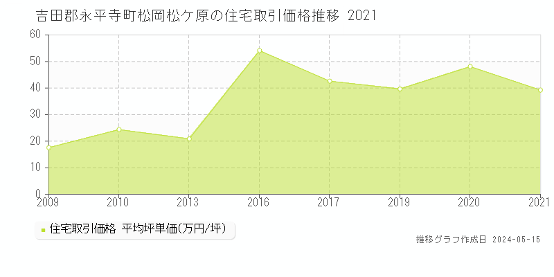 吉田郡永平寺町松岡松ケ原の住宅価格推移グラフ 
