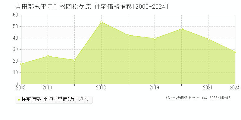 松岡松ケ原(吉田郡永平寺町)の住宅価格推移グラフ(坪単価)[2009-2024年]