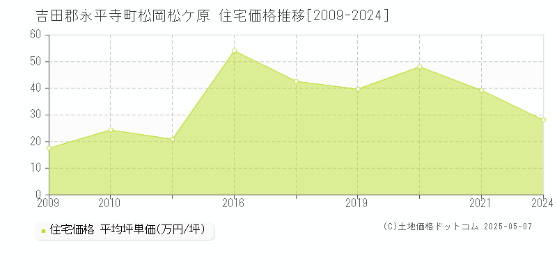 吉田郡永平寺町松岡松ケ原の住宅価格推移グラフ 