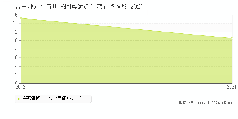 吉田郡永平寺町松岡薬師の住宅価格推移グラフ 