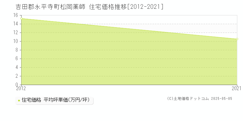 松岡薬師(吉田郡永平寺町)の住宅価格推移グラフ(坪単価)[2012-2021年]