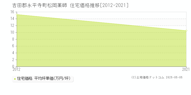 吉田郡永平寺町松岡薬師の住宅価格推移グラフ 