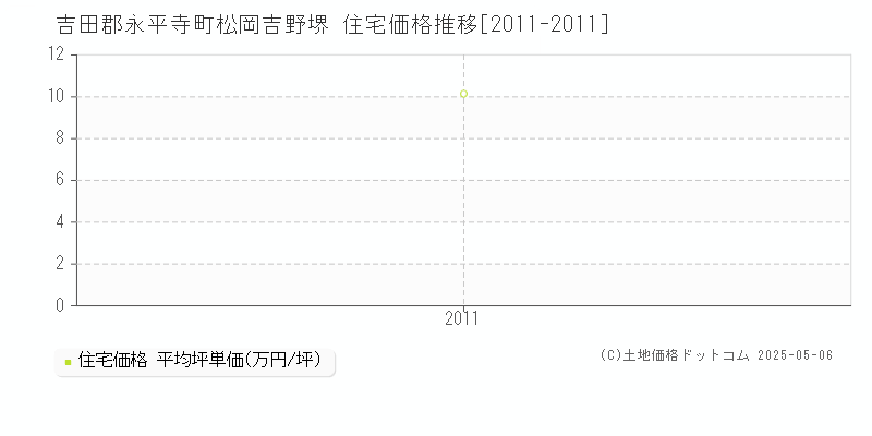 吉田郡永平寺町松岡吉野堺の住宅取引事例推移グラフ 