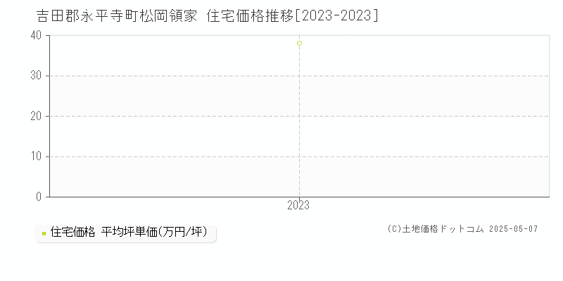 吉田郡永平寺町松岡領家の住宅価格推移グラフ 