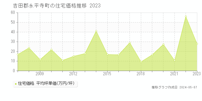 吉田郡永平寺町の住宅価格推移グラフ 