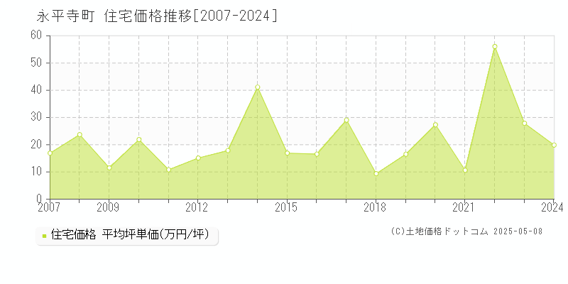 永平寺町(福井県)の住宅価格推移グラフ(坪単価)[2007-2024年]