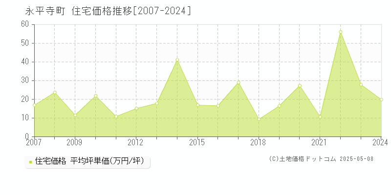 吉田郡永平寺町全域の住宅価格推移グラフ 