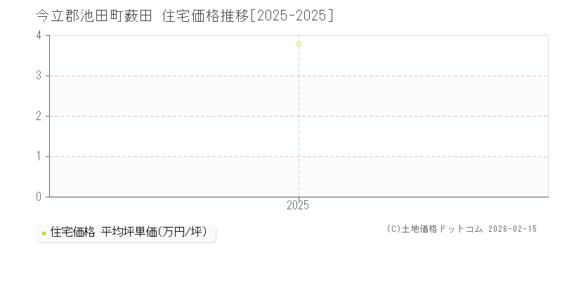 薮田(今立郡池田町)の住宅価格推移グラフ(坪単価)[2025-2025年]