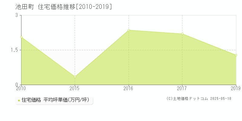 全域(池田町)の住宅価格推移グラフ(坪単価)[2010-2019年]