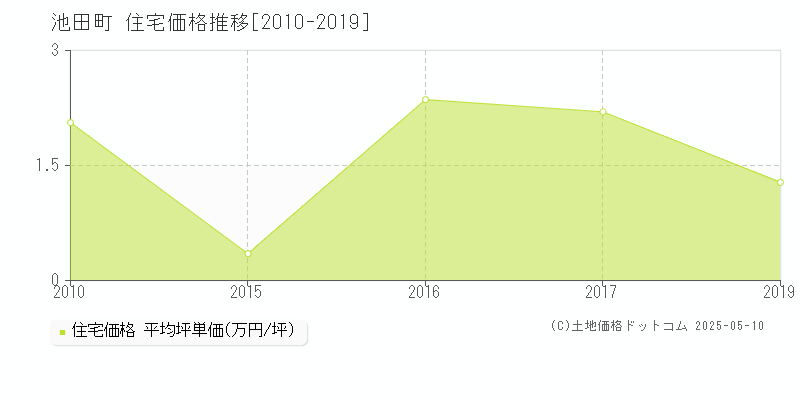 今立郡池田町の住宅取引価格推移グラフ 