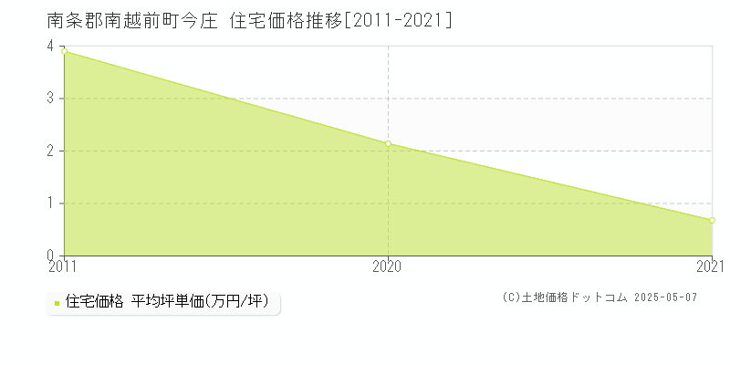 今庄(南条郡南越前町)の住宅価格推移グラフ(坪単価)[2011-2021年]