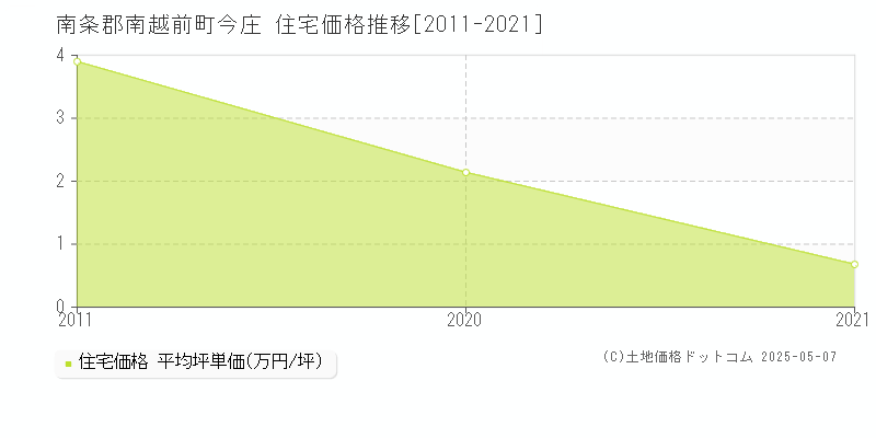 南条郡南越前町今庄の住宅価格推移グラフ 