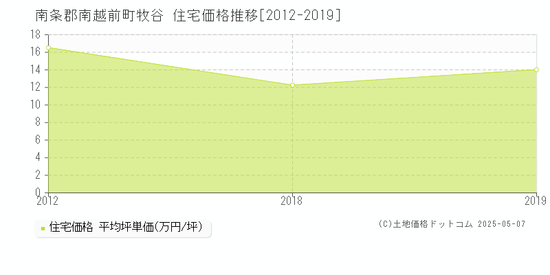 南条郡南越前町牧谷の住宅取引事例推移グラフ 